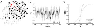 Persistent Entrainment in Non-linear Neural Networks With Memory
